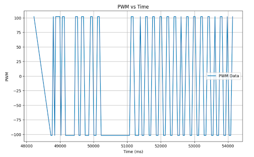 PWM versus Time
